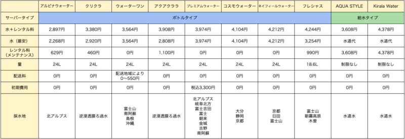 サーバー会社別比較