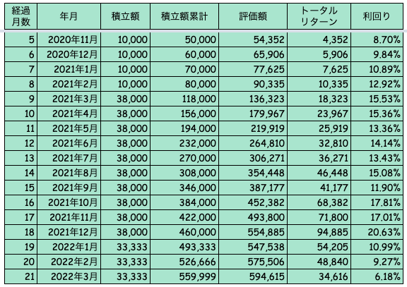 つみたてNISA2022.3