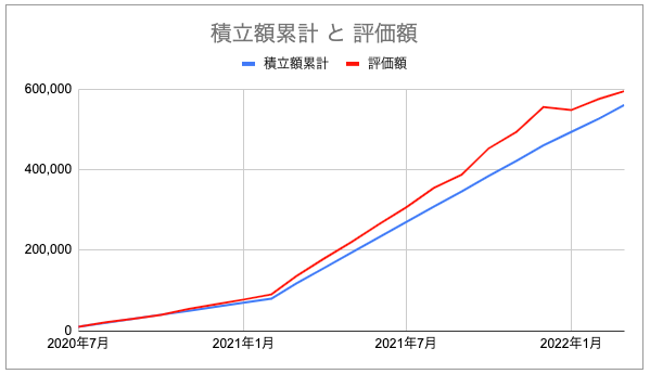 つみたてNISA2022.3　グラフ