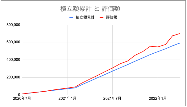 つみたてNISAグラフ202204