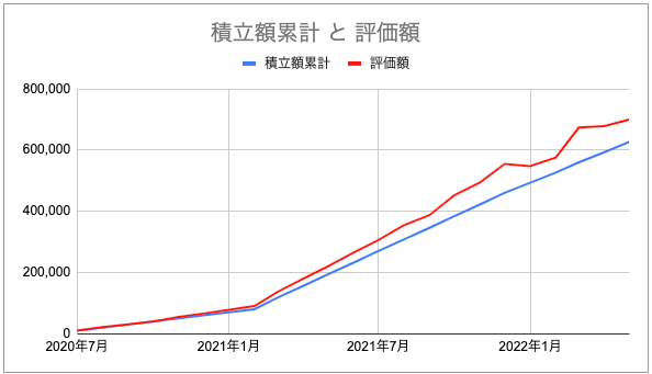 つみたてNISA202205グラフ